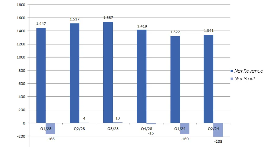 Marvel Technology's business results from 2023 to 2024